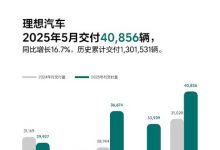 理想汽车5月交付40856辆 历史累计交付超130万辆【EV扑克官网】