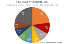 阿里云登顶中国AI基础设施市场，斩获生成式AI训练与推理双冠【EV扑克官网】