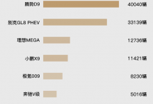 岚图梦想家2025年全年成交80248台，在合资腹地升起一面鲜明的旗帜【EV扑克官网】